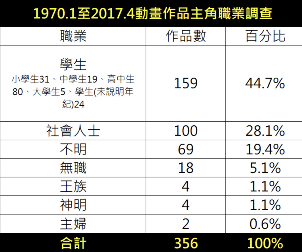 動畫作品主角職業調查